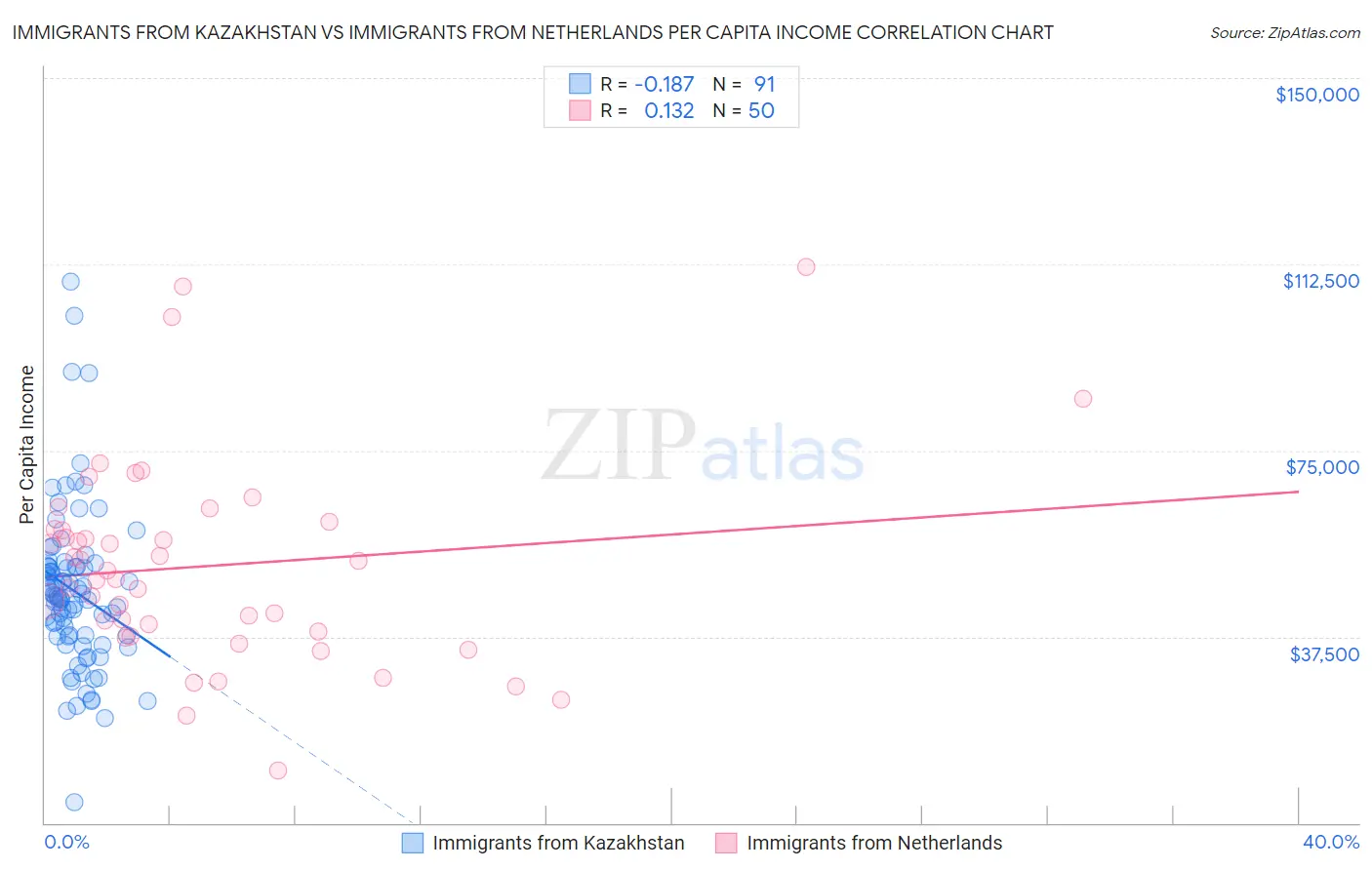Immigrants from Kazakhstan vs Immigrants from Netherlands Per Capita Income