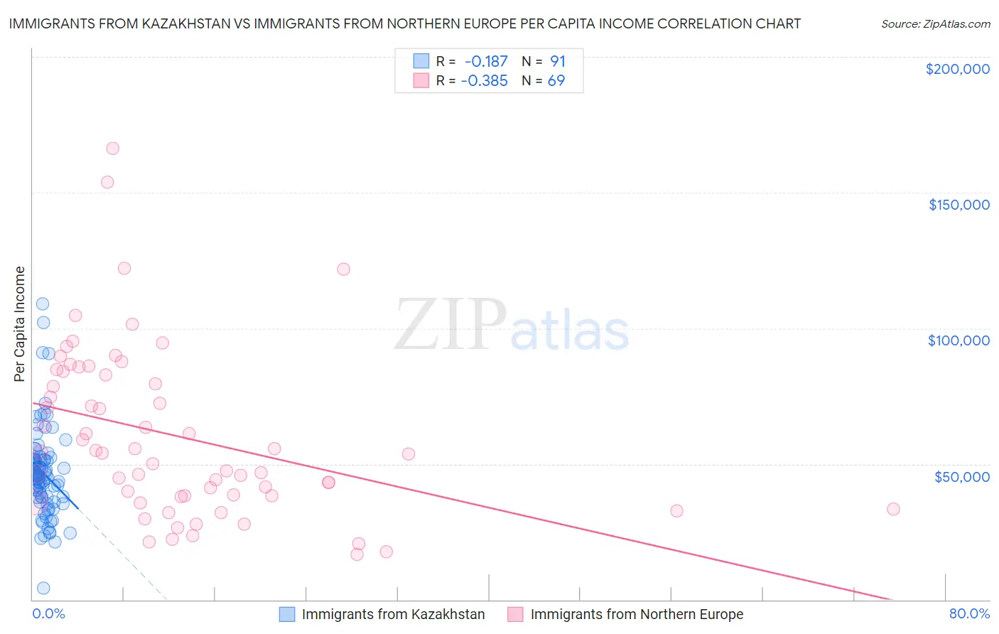 Immigrants from Kazakhstan vs Immigrants from Northern Europe Per Capita Income