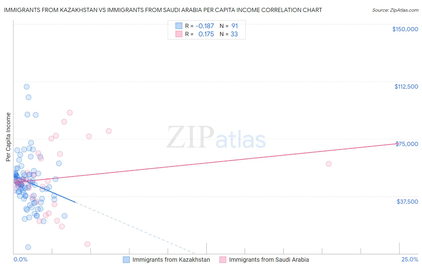 Immigrants from Kazakhstan vs Immigrants from Saudi Arabia Per Capita Income