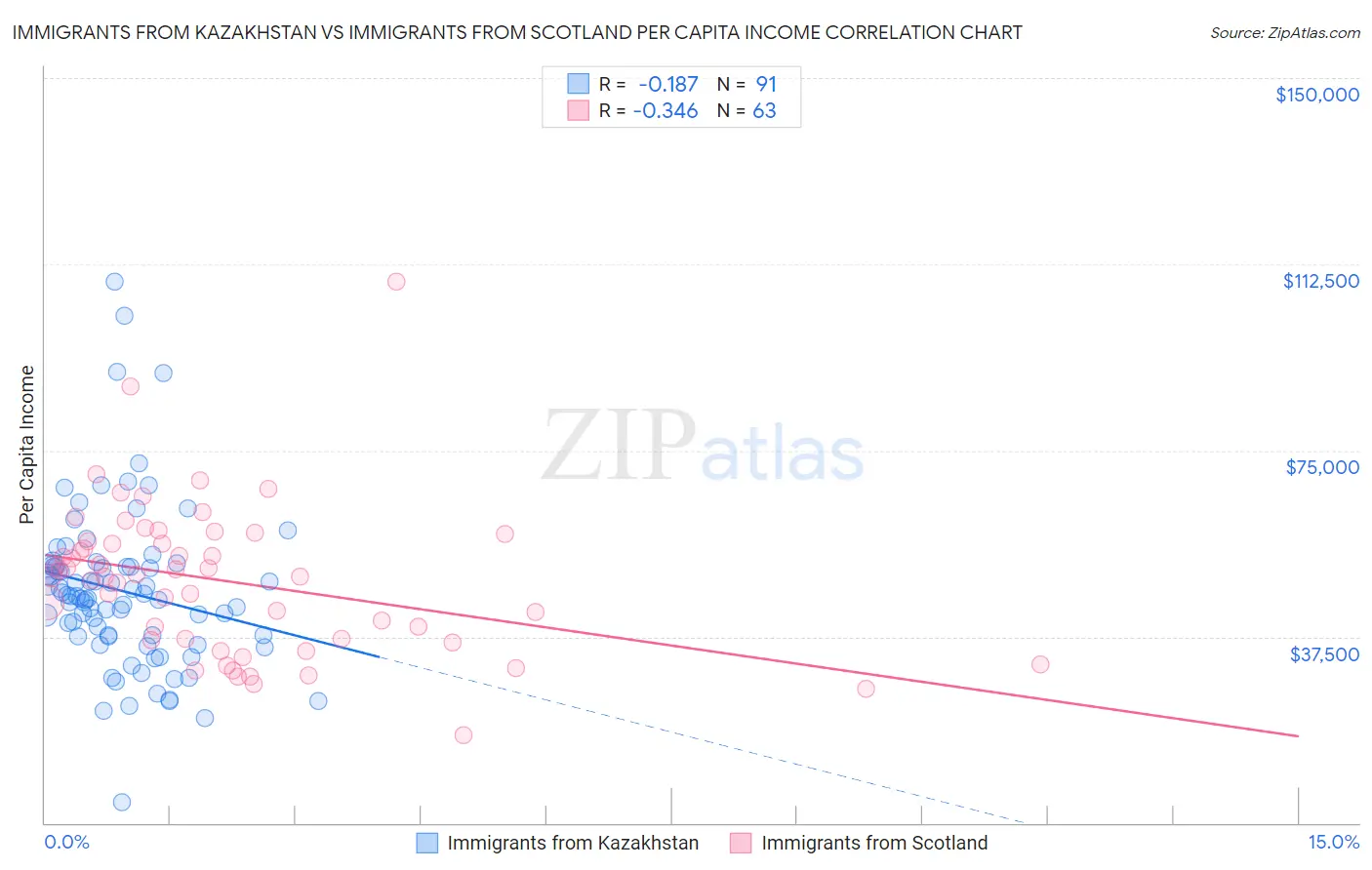 Immigrants from Kazakhstan vs Immigrants from Scotland Per Capita Income