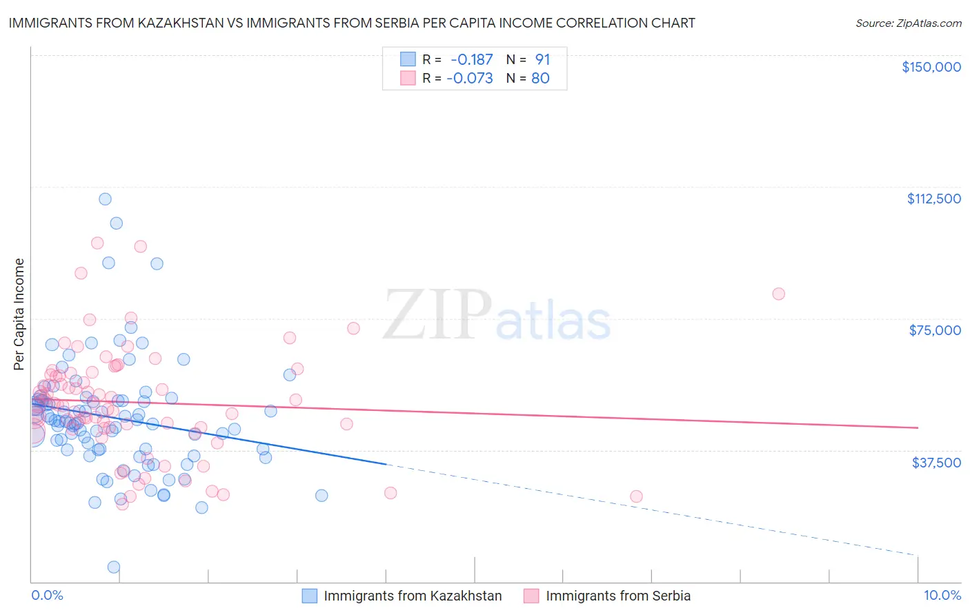 Immigrants from Kazakhstan vs Immigrants from Serbia Per Capita Income