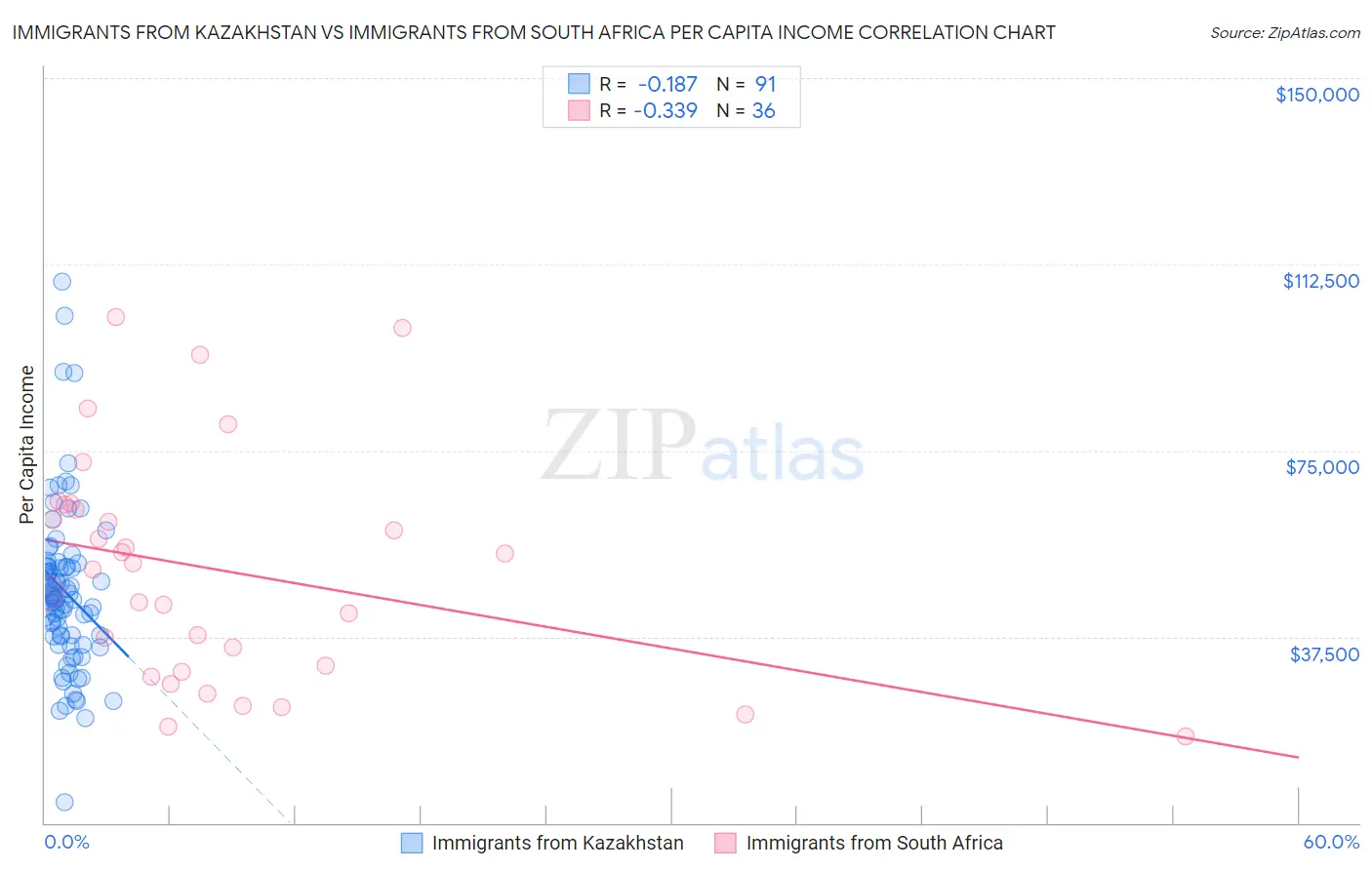 Immigrants from Kazakhstan vs Immigrants from South Africa Per Capita Income