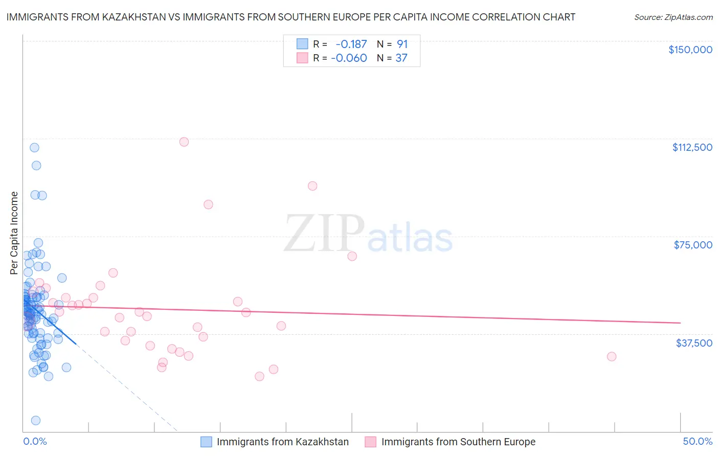 Immigrants from Kazakhstan vs Immigrants from Southern Europe Per Capita Income