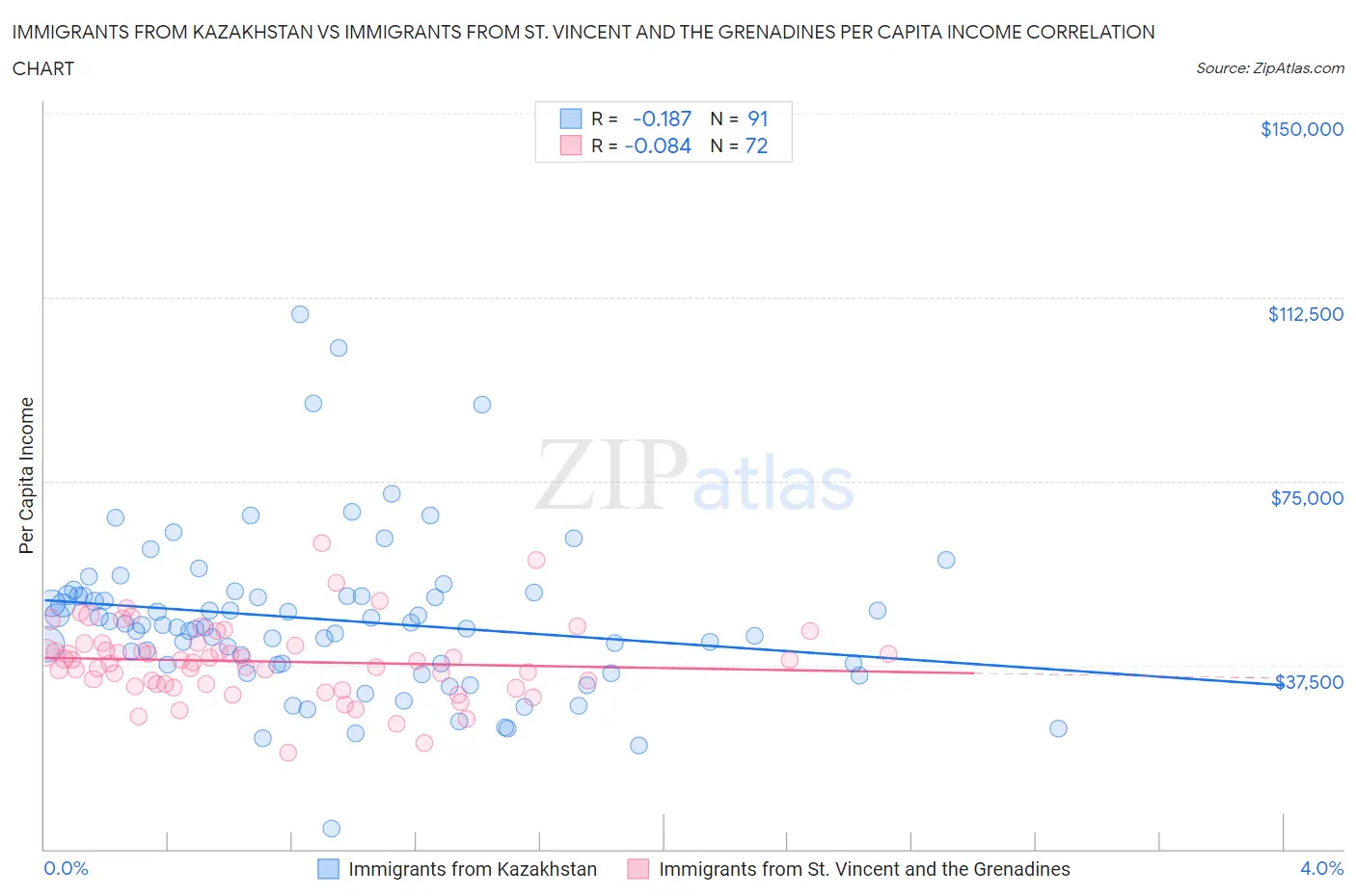 Immigrants from Kazakhstan vs Immigrants from St. Vincent and the Grenadines Per Capita Income
