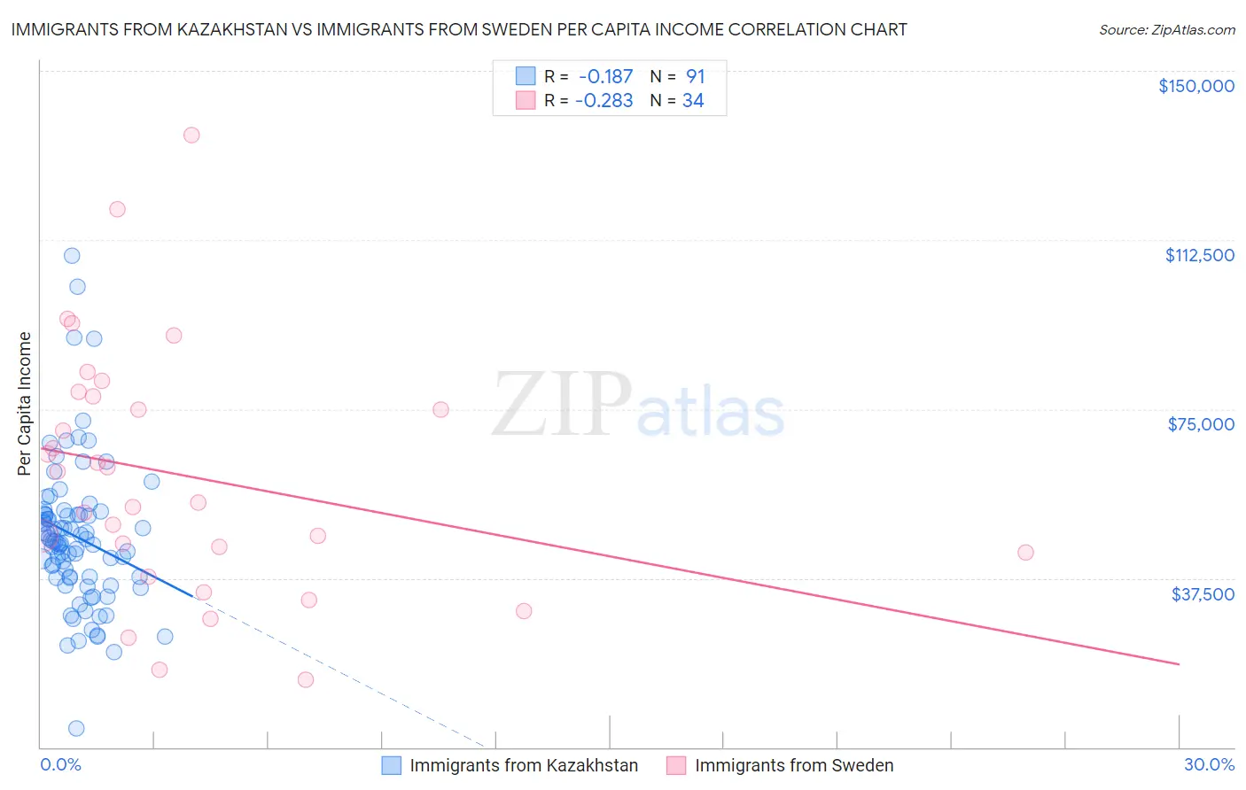 Immigrants from Kazakhstan vs Immigrants from Sweden Per Capita Income