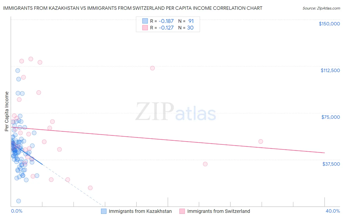 Immigrants from Kazakhstan vs Immigrants from Switzerland Per Capita Income