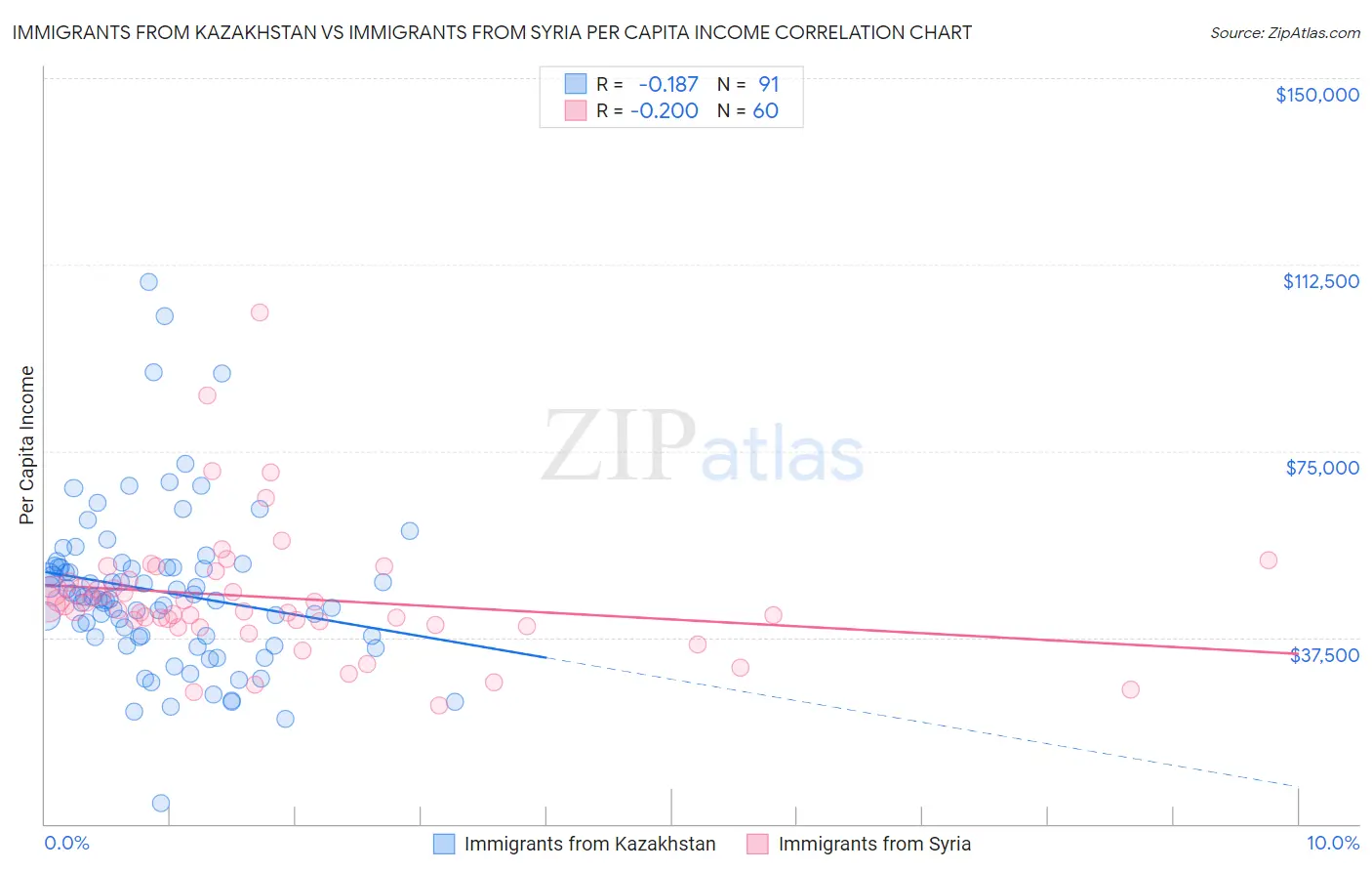 Immigrants from Kazakhstan vs Immigrants from Syria Per Capita Income