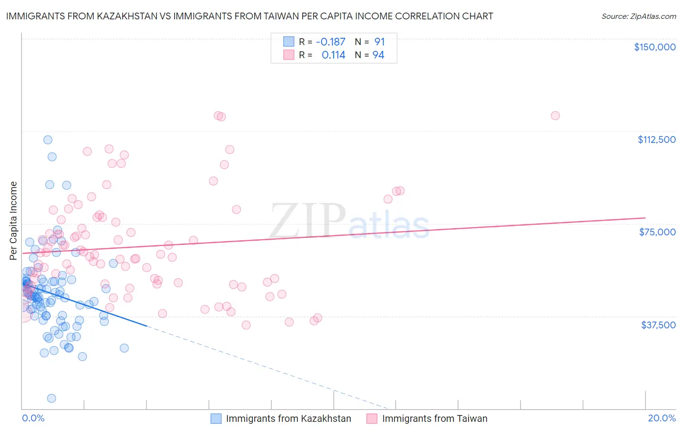 Immigrants from Kazakhstan vs Immigrants from Taiwan Per Capita Income