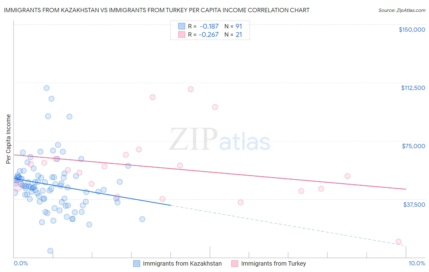 Immigrants from Kazakhstan vs Immigrants from Turkey Per Capita Income