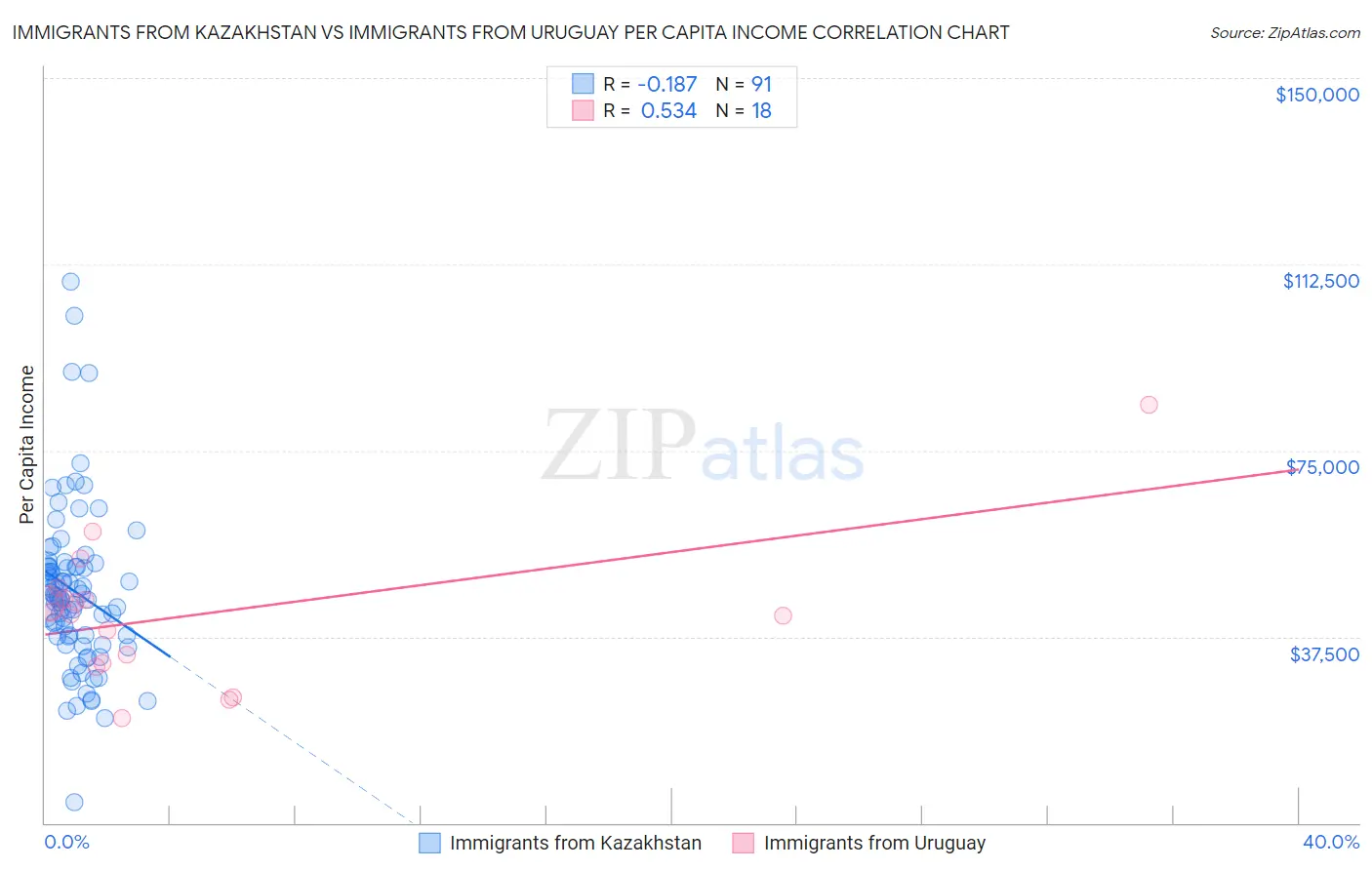 Immigrants from Kazakhstan vs Immigrants from Uruguay Per Capita Income