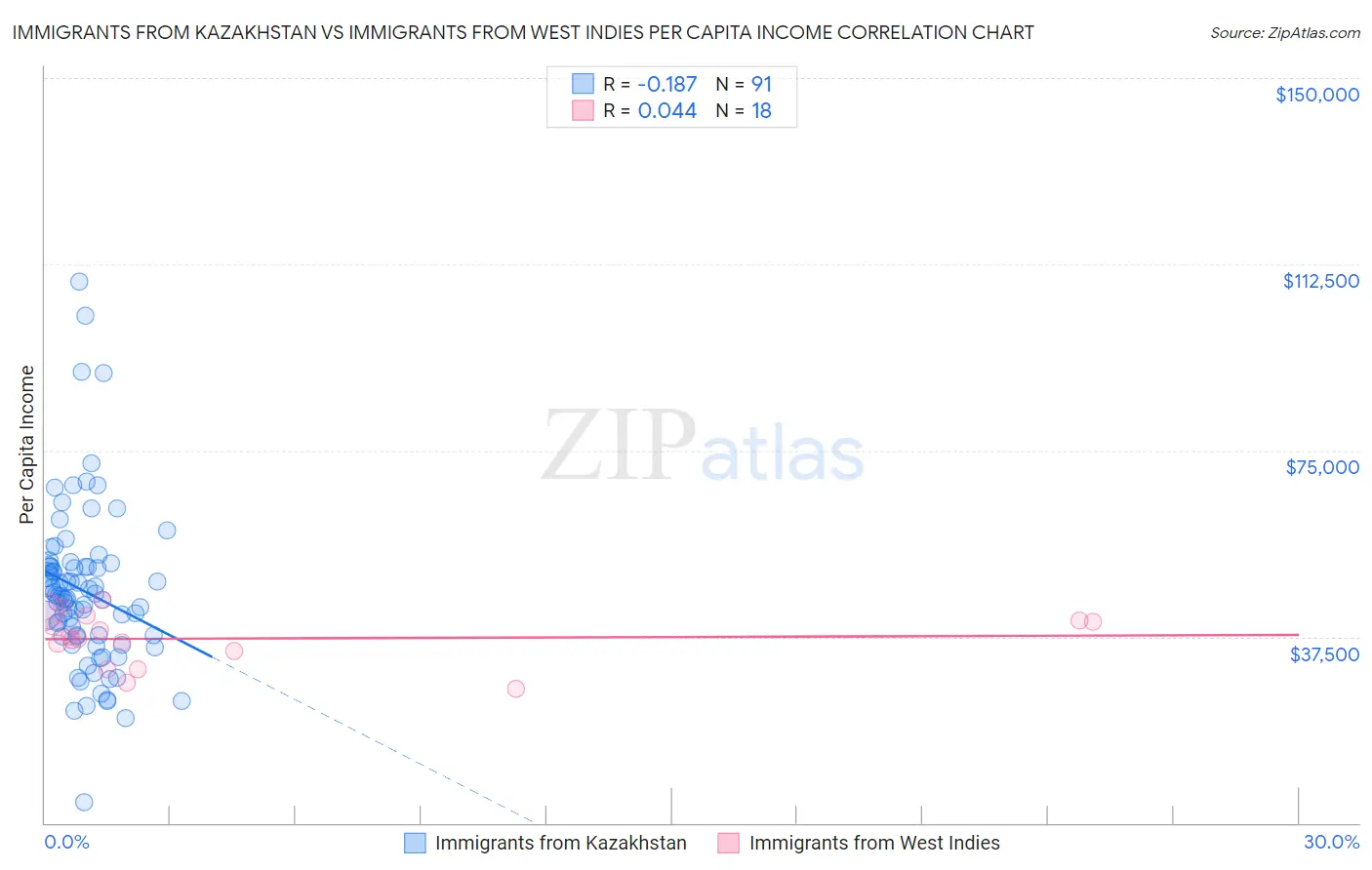 Immigrants from Kazakhstan vs Immigrants from West Indies Per Capita Income