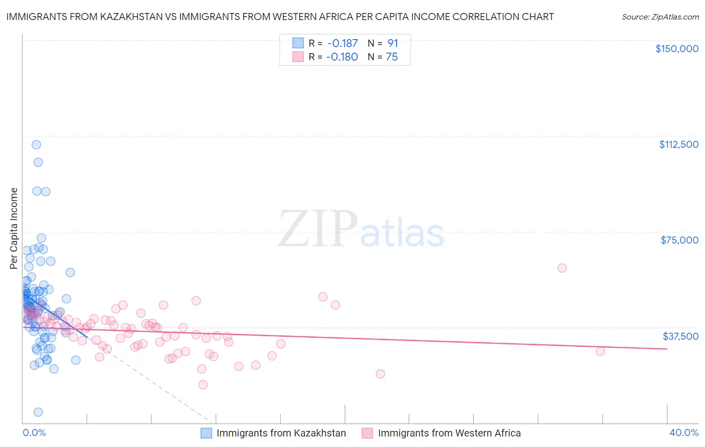 Immigrants from Kazakhstan vs Immigrants from Western Africa Per Capita Income