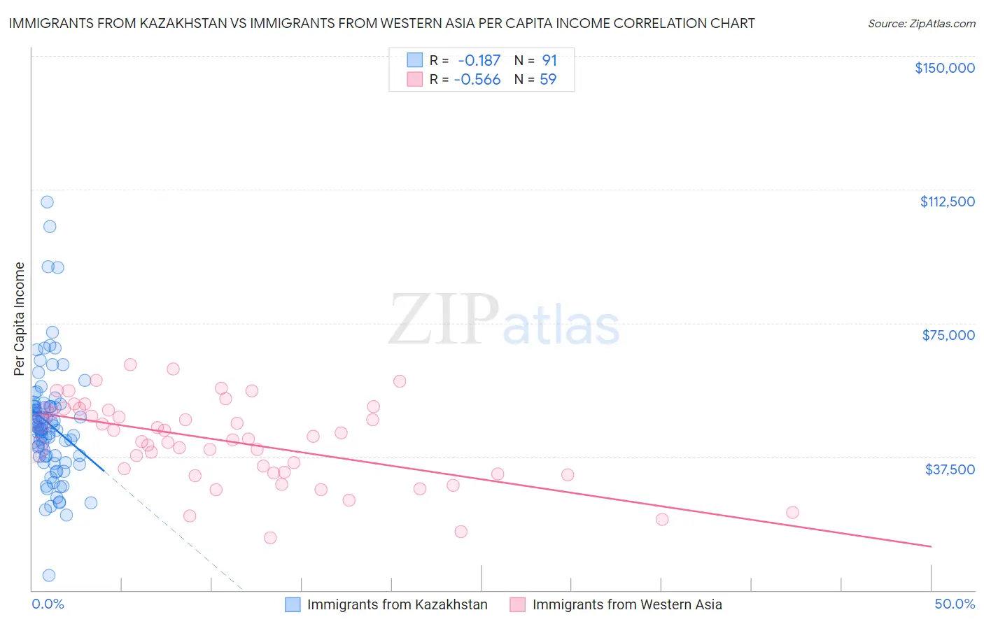 Immigrants from Kazakhstan vs Immigrants from Western Asia Per Capita Income