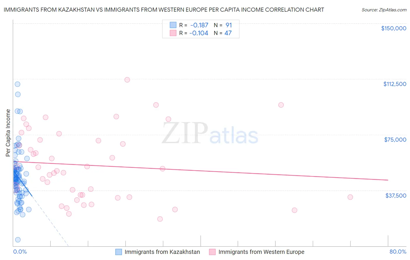Immigrants from Kazakhstan vs Immigrants from Western Europe Per Capita Income