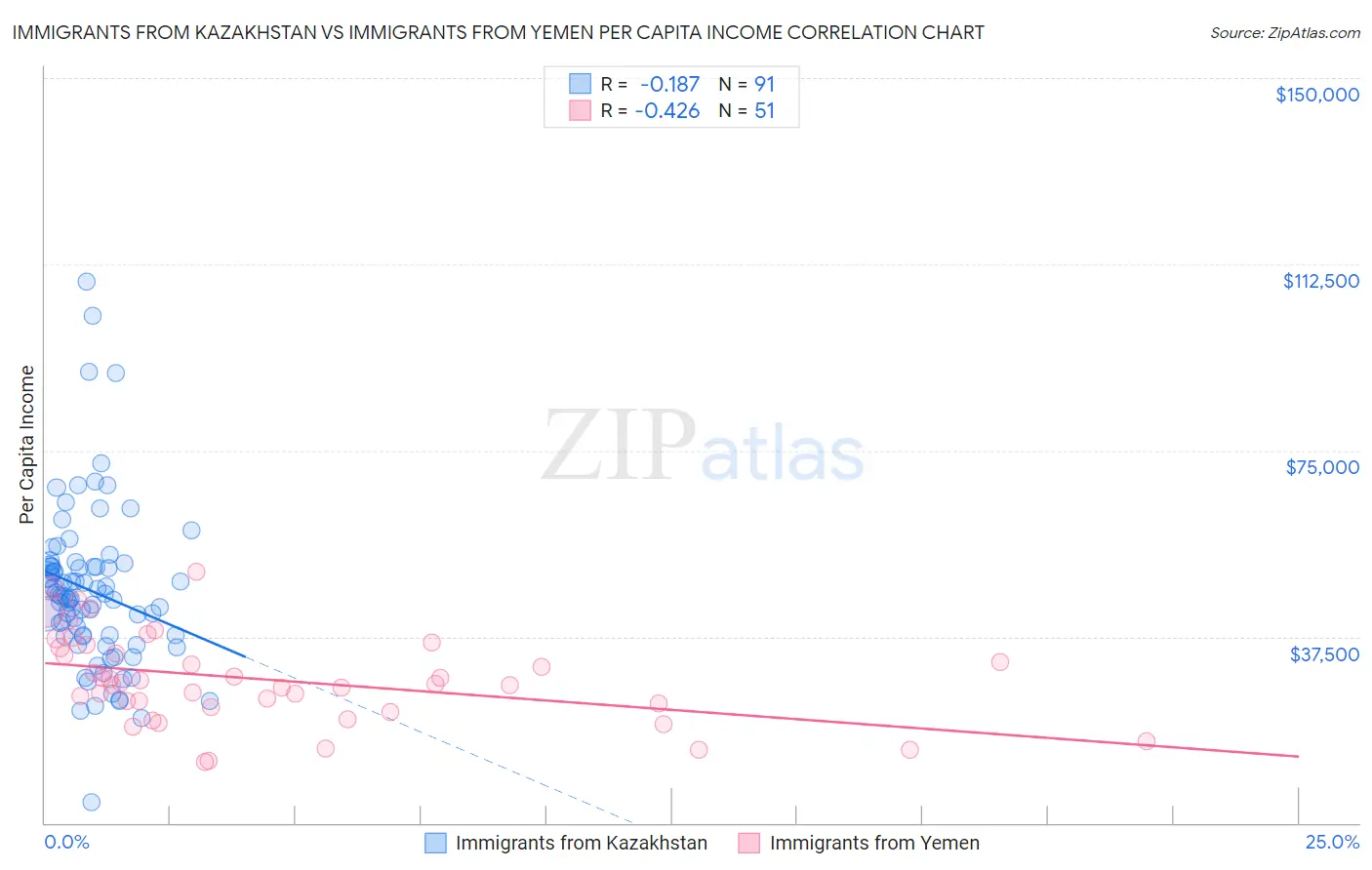 Immigrants from Kazakhstan vs Immigrants from Yemen Per Capita Income