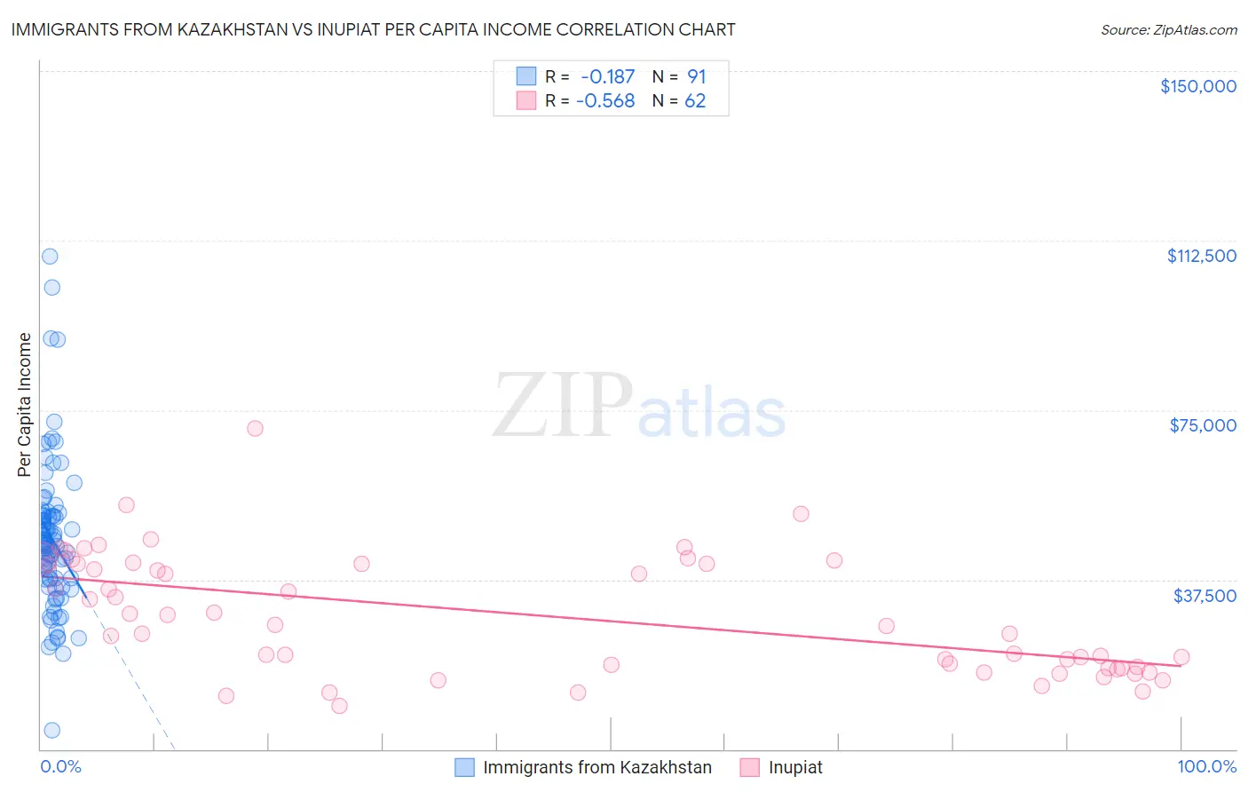 Immigrants from Kazakhstan vs Inupiat Per Capita Income