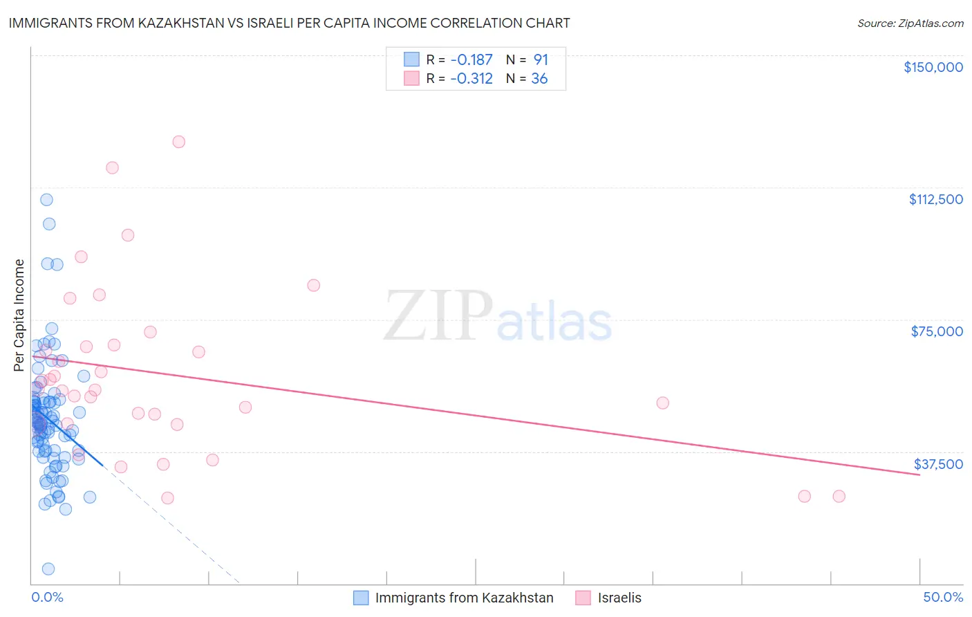 Immigrants from Kazakhstan vs Israeli Per Capita Income