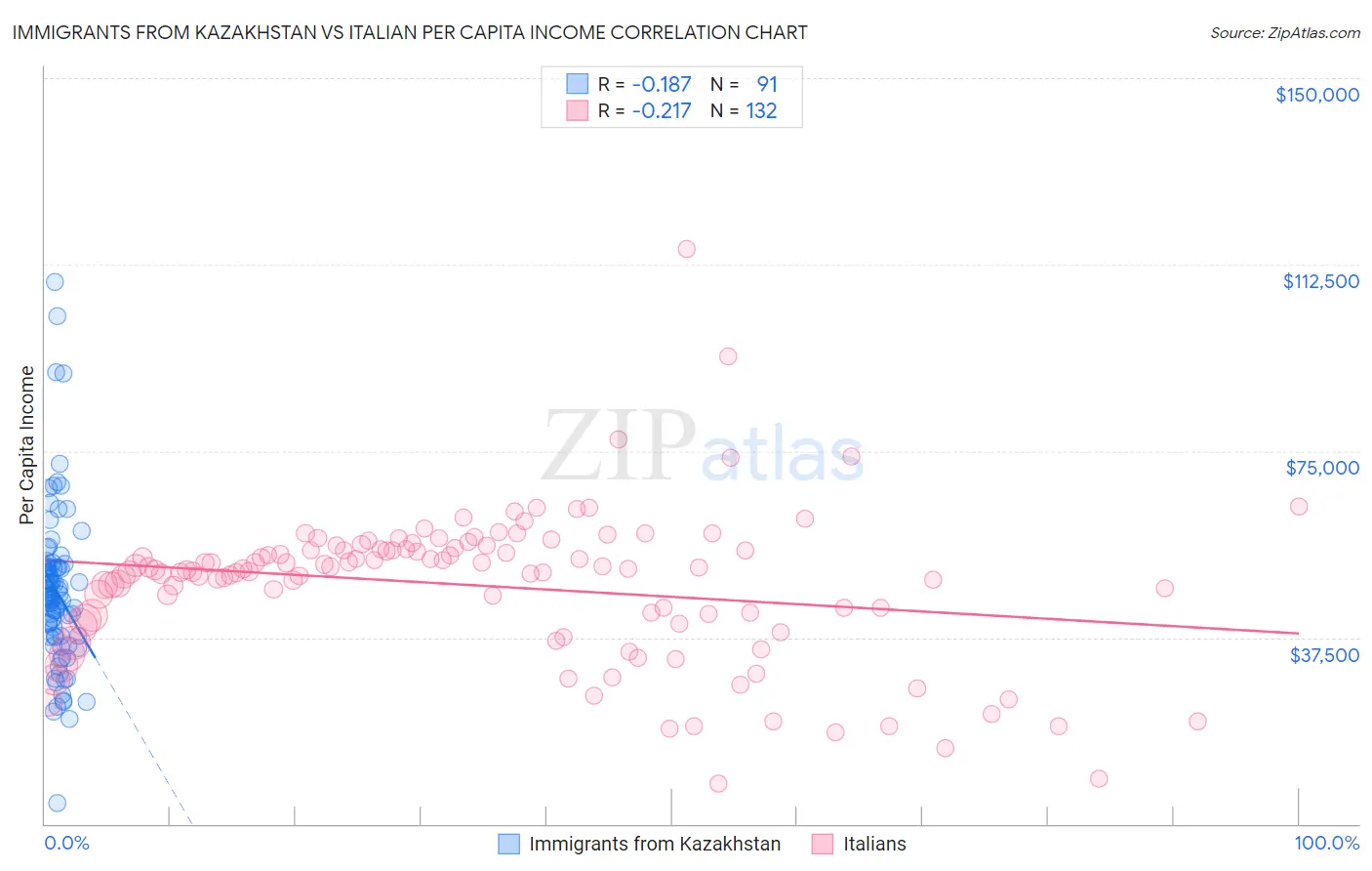 Immigrants from Kazakhstan vs Italian Per Capita Income