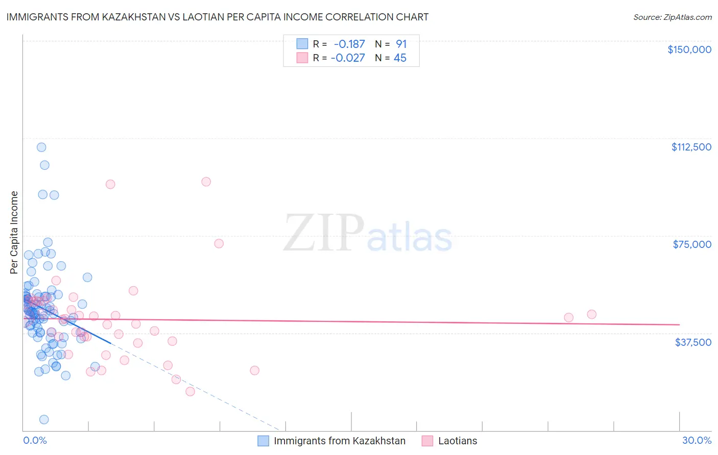 Immigrants from Kazakhstan vs Laotian Per Capita Income