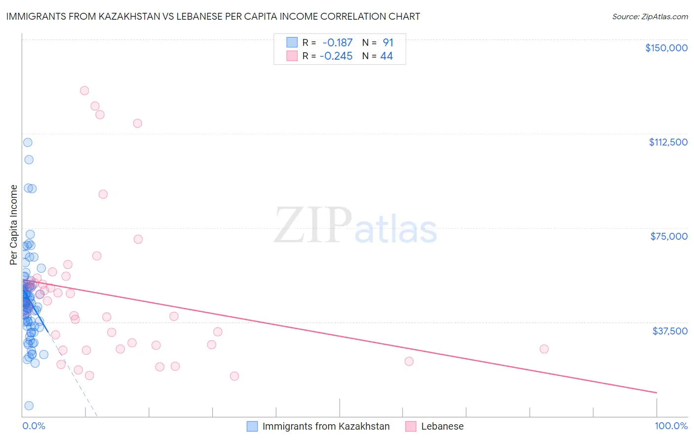Immigrants from Kazakhstan vs Lebanese Per Capita Income