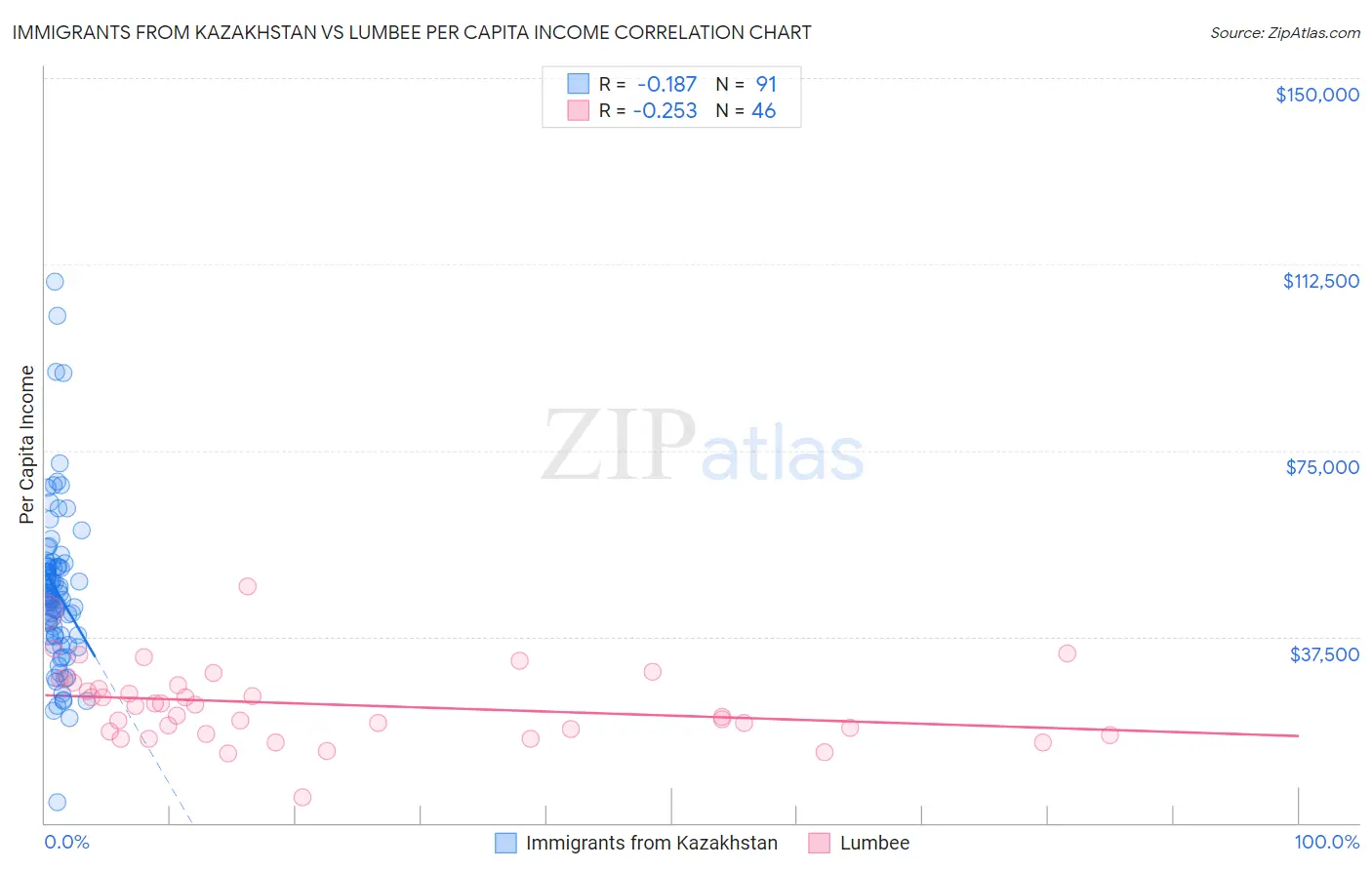 Immigrants from Kazakhstan vs Lumbee Per Capita Income