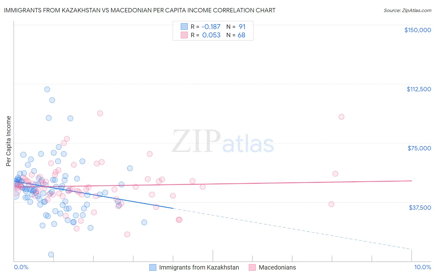 Immigrants from Kazakhstan vs Macedonian Per Capita Income