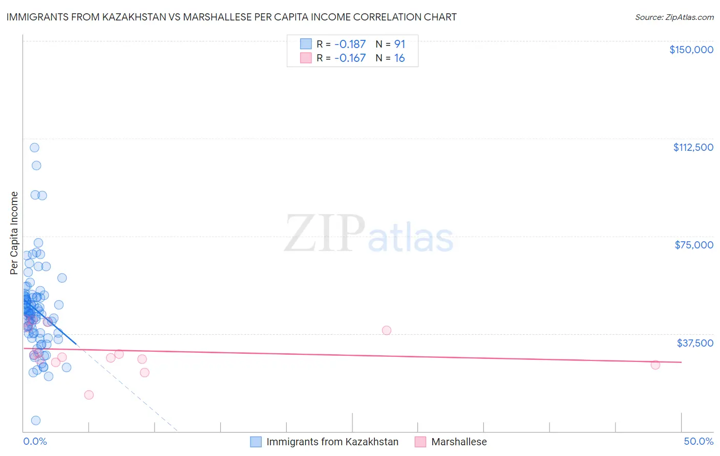 Immigrants from Kazakhstan vs Marshallese Per Capita Income