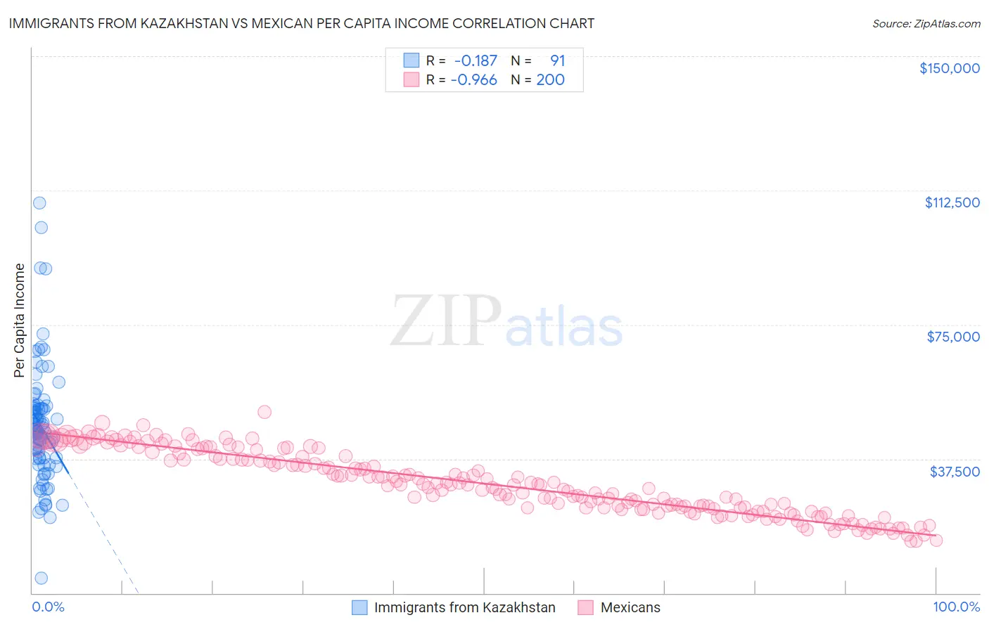 Immigrants from Kazakhstan vs Mexican Per Capita Income