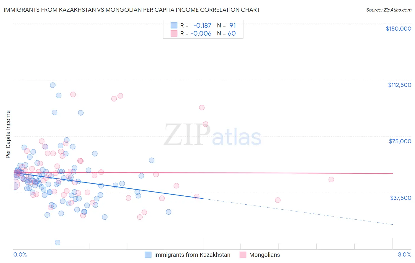 Immigrants from Kazakhstan vs Mongolian Per Capita Income
