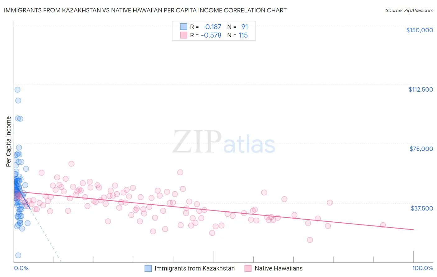 Immigrants from Kazakhstan vs Native Hawaiian Per Capita Income