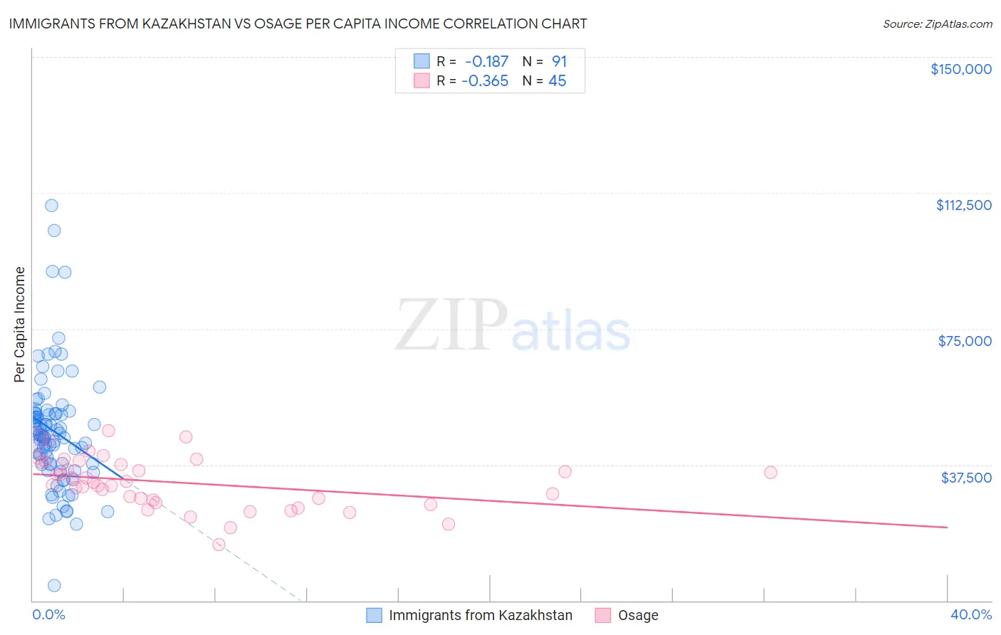 Immigrants from Kazakhstan vs Osage Per Capita Income