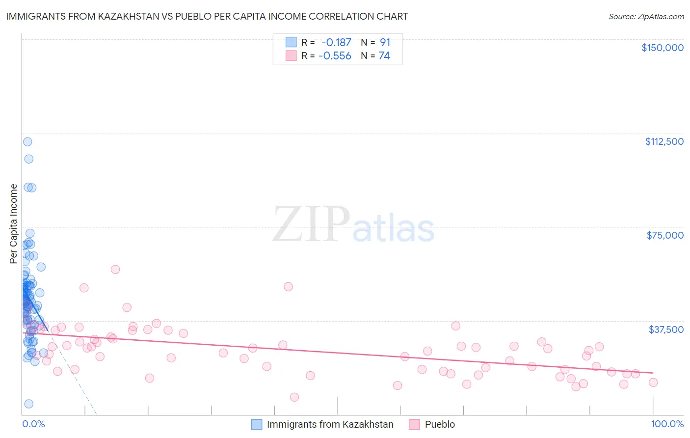 Immigrants from Kazakhstan vs Pueblo Per Capita Income