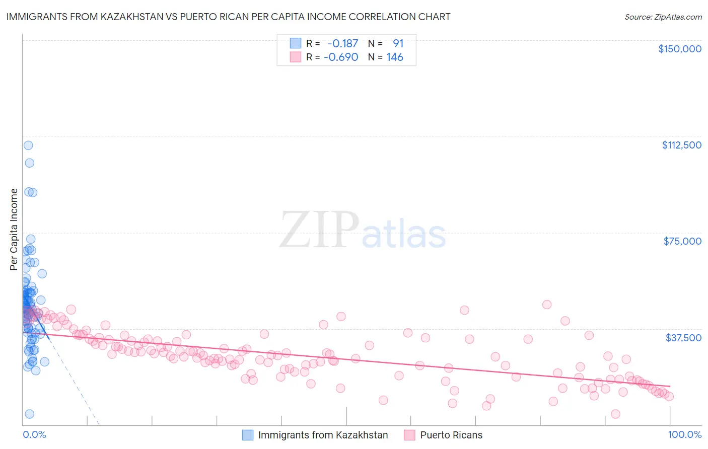 Immigrants from Kazakhstan vs Puerto Rican Per Capita Income