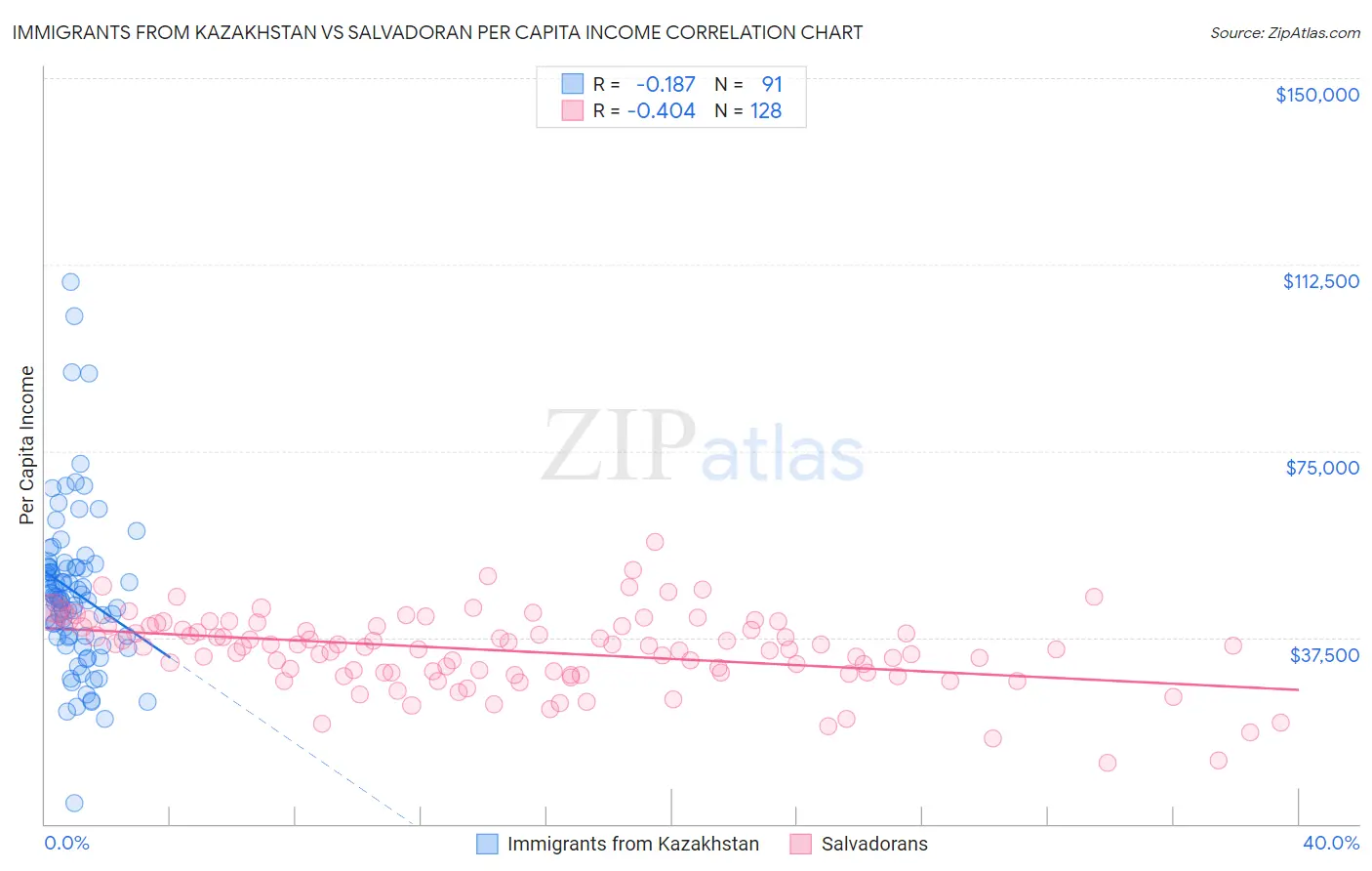 Immigrants from Kazakhstan vs Salvadoran Per Capita Income