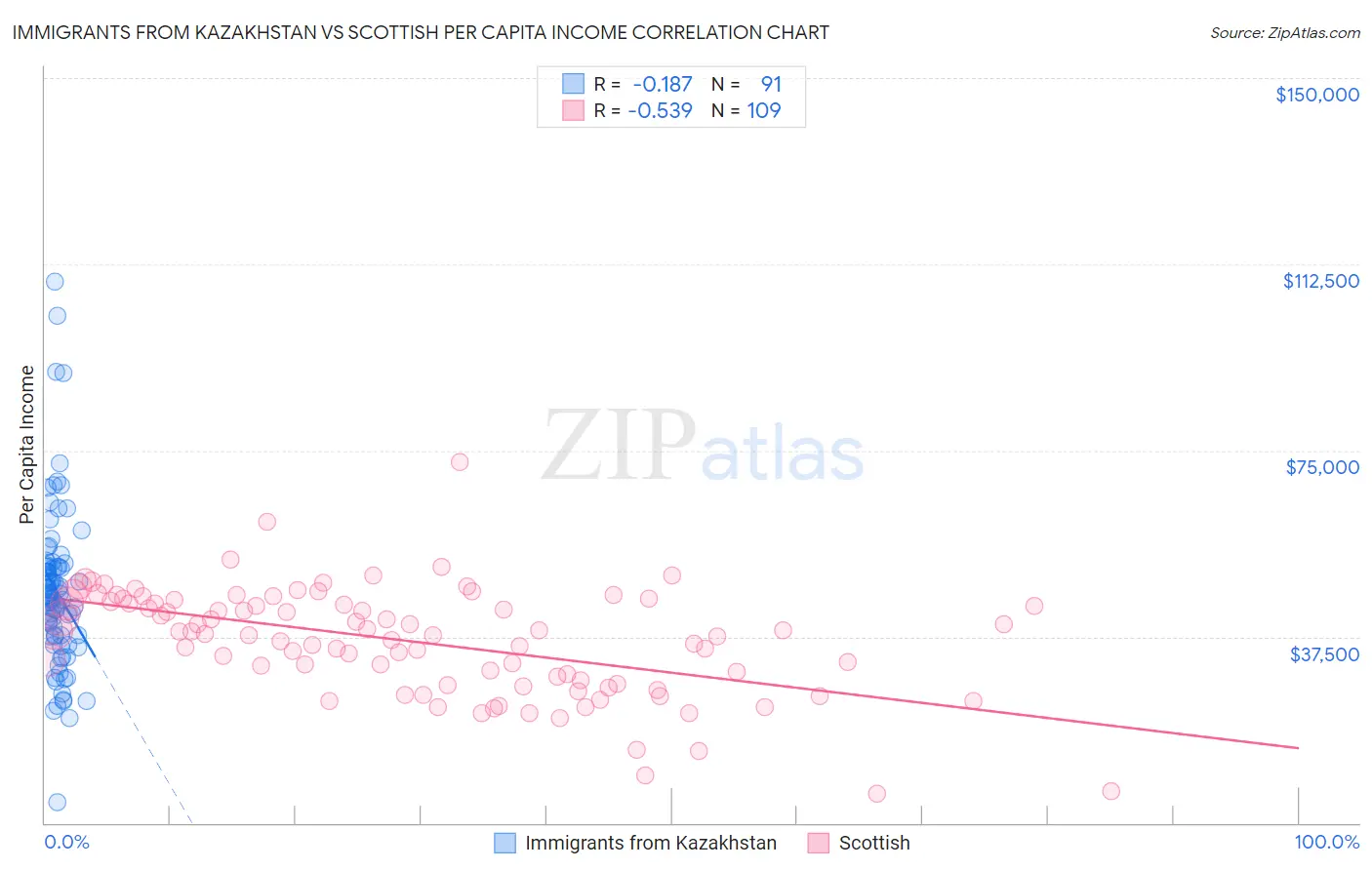 Immigrants from Kazakhstan vs Scottish Per Capita Income