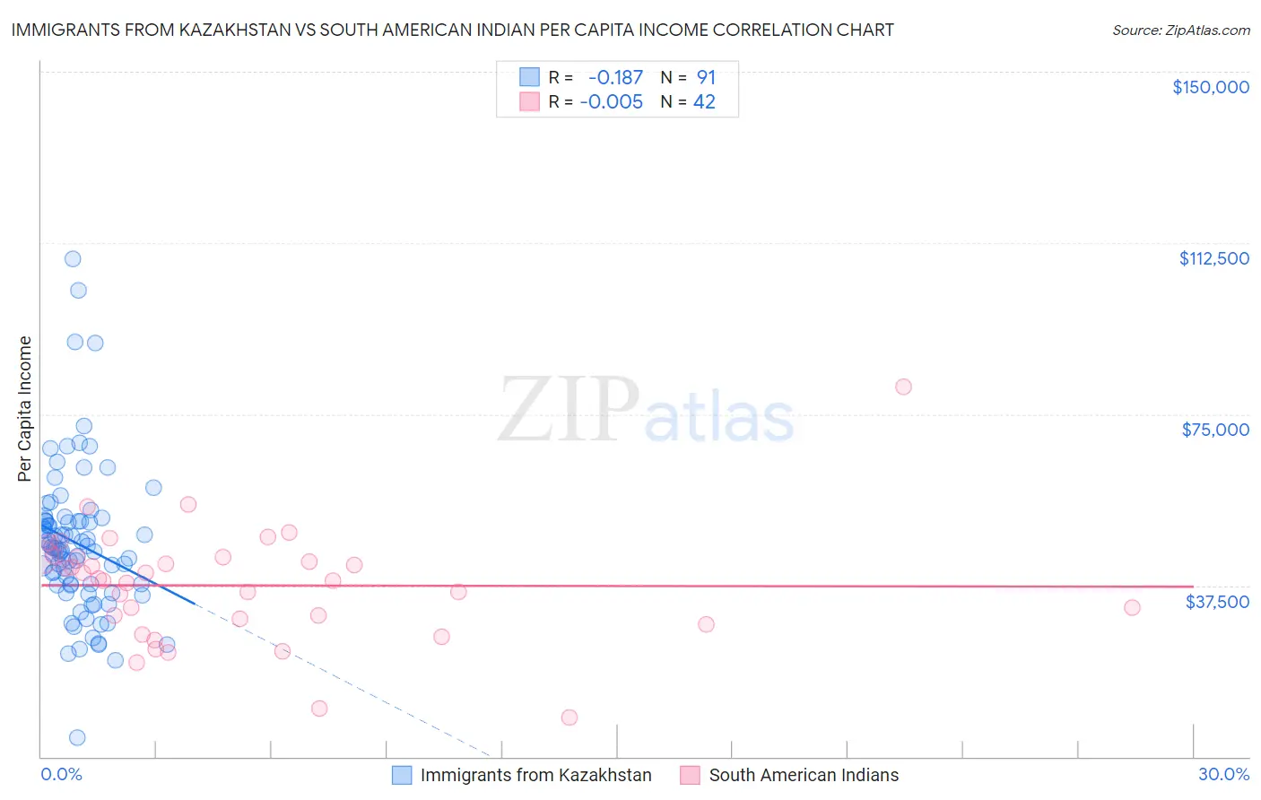 Immigrants from Kazakhstan vs South American Indian Per Capita Income
