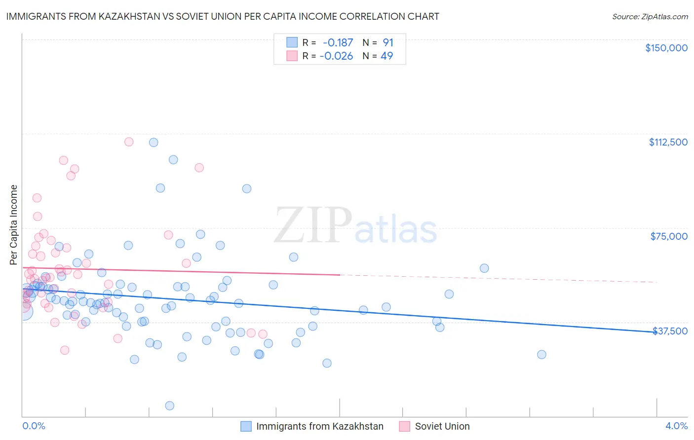 Immigrants from Kazakhstan vs Soviet Union Per Capita Income