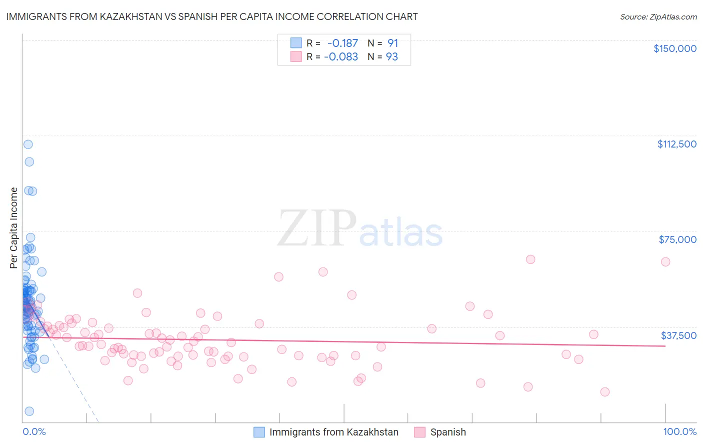 Immigrants from Kazakhstan vs Spanish Per Capita Income