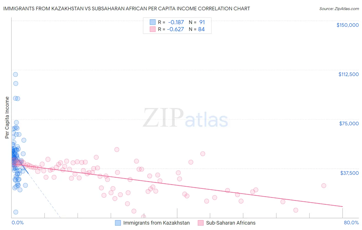 Immigrants from Kazakhstan vs Subsaharan African Per Capita Income