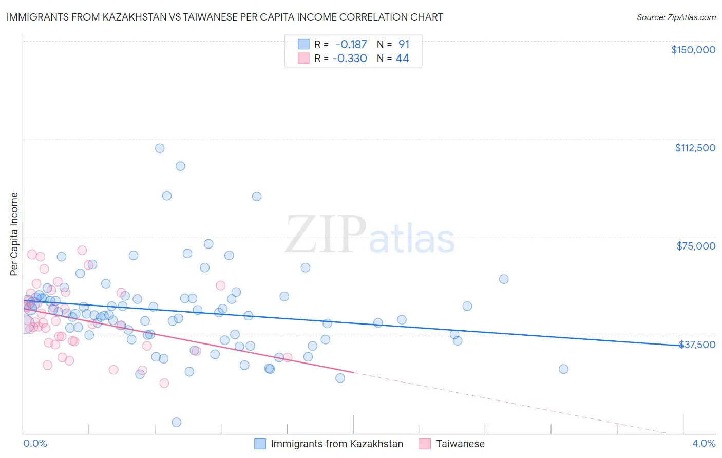 Immigrants from Kazakhstan vs Taiwanese Per Capita Income