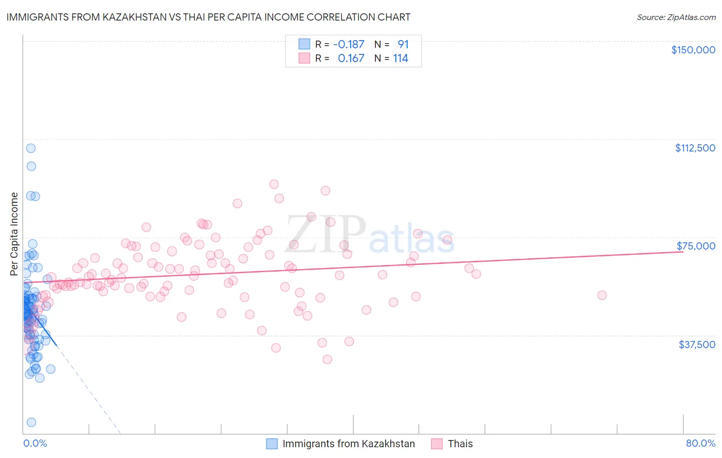 Immigrants from Kazakhstan vs Thai Per Capita Income