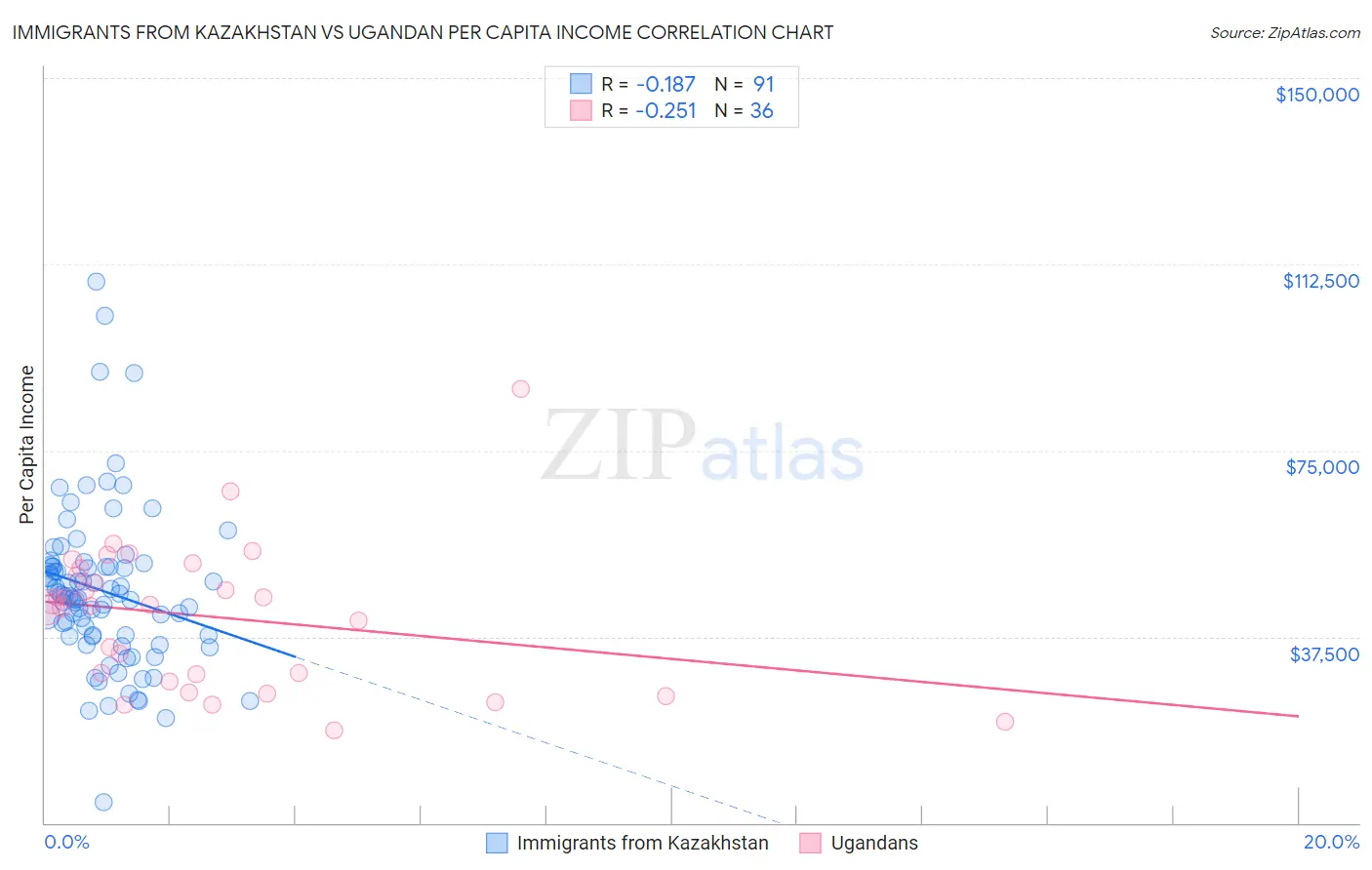 Immigrants from Kazakhstan vs Ugandan Per Capita Income