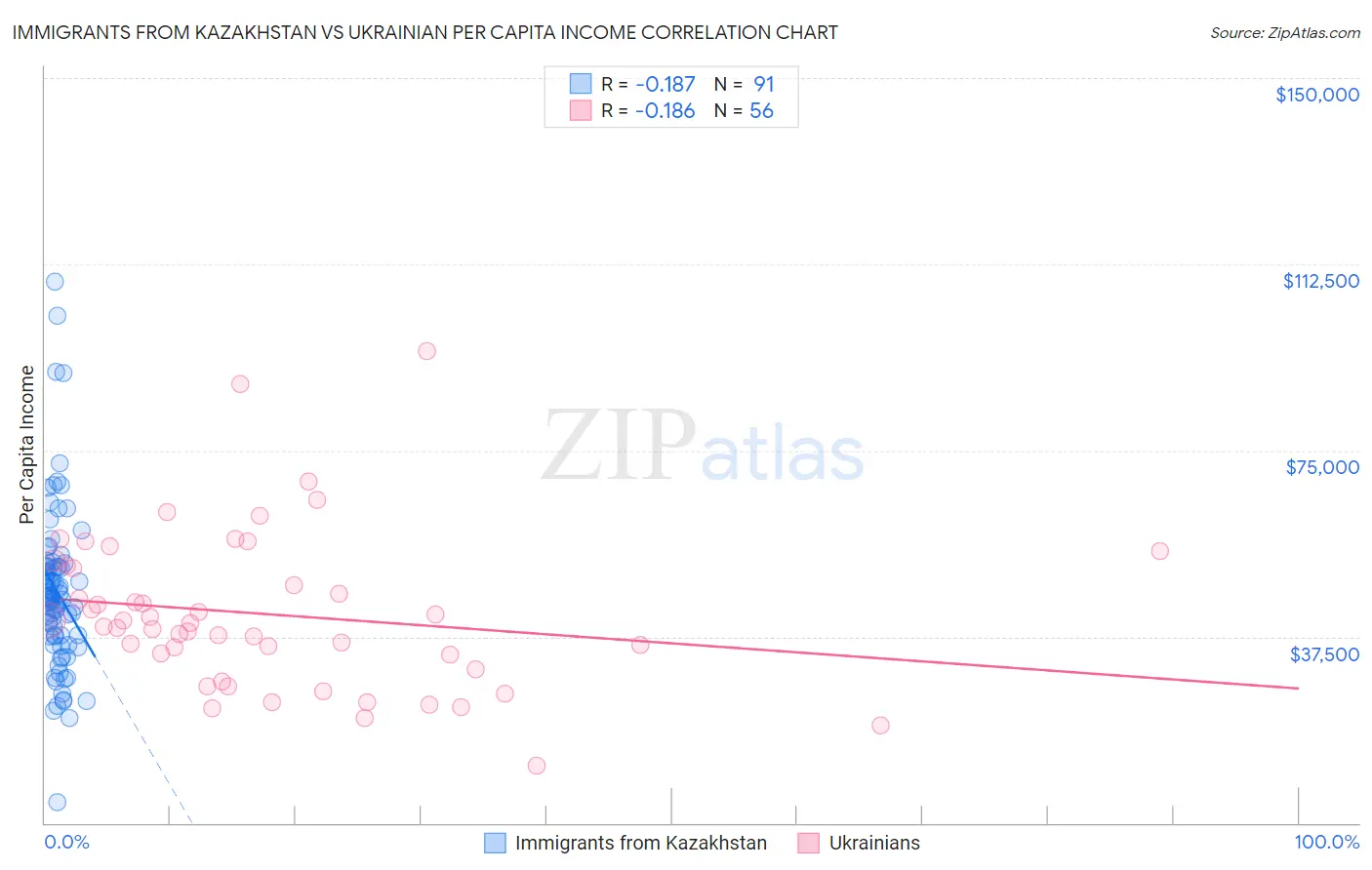 Immigrants from Kazakhstan vs Ukrainian Per Capita Income