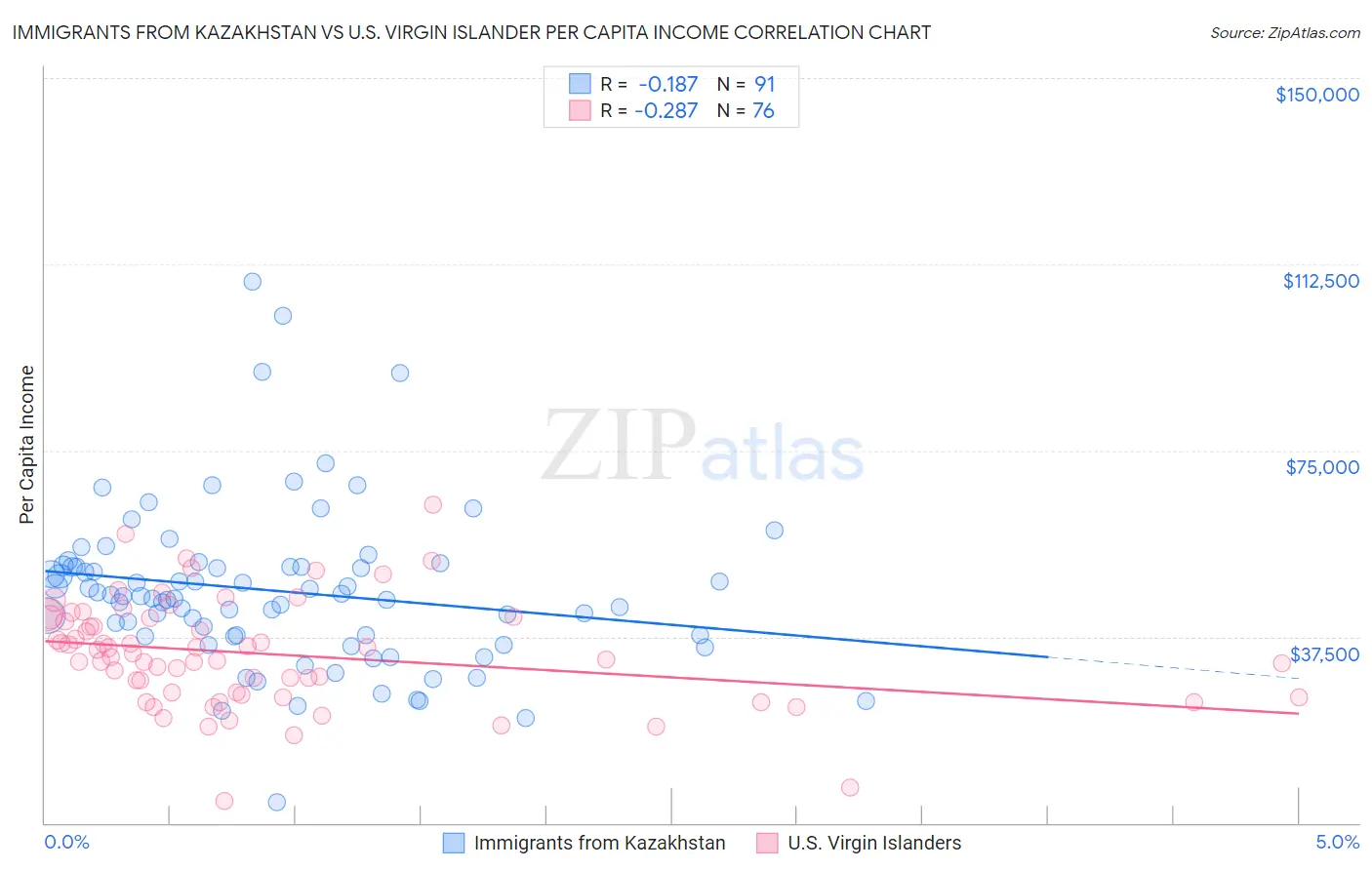 Immigrants from Kazakhstan vs U.S. Virgin Islander Per Capita Income