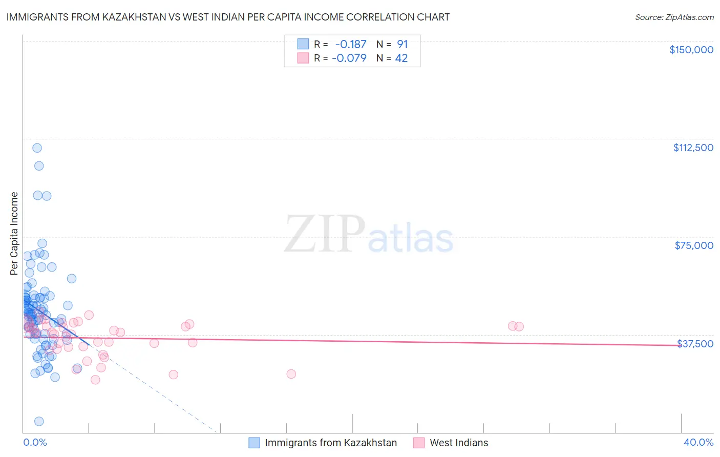 Immigrants from Kazakhstan vs West Indian Per Capita Income
