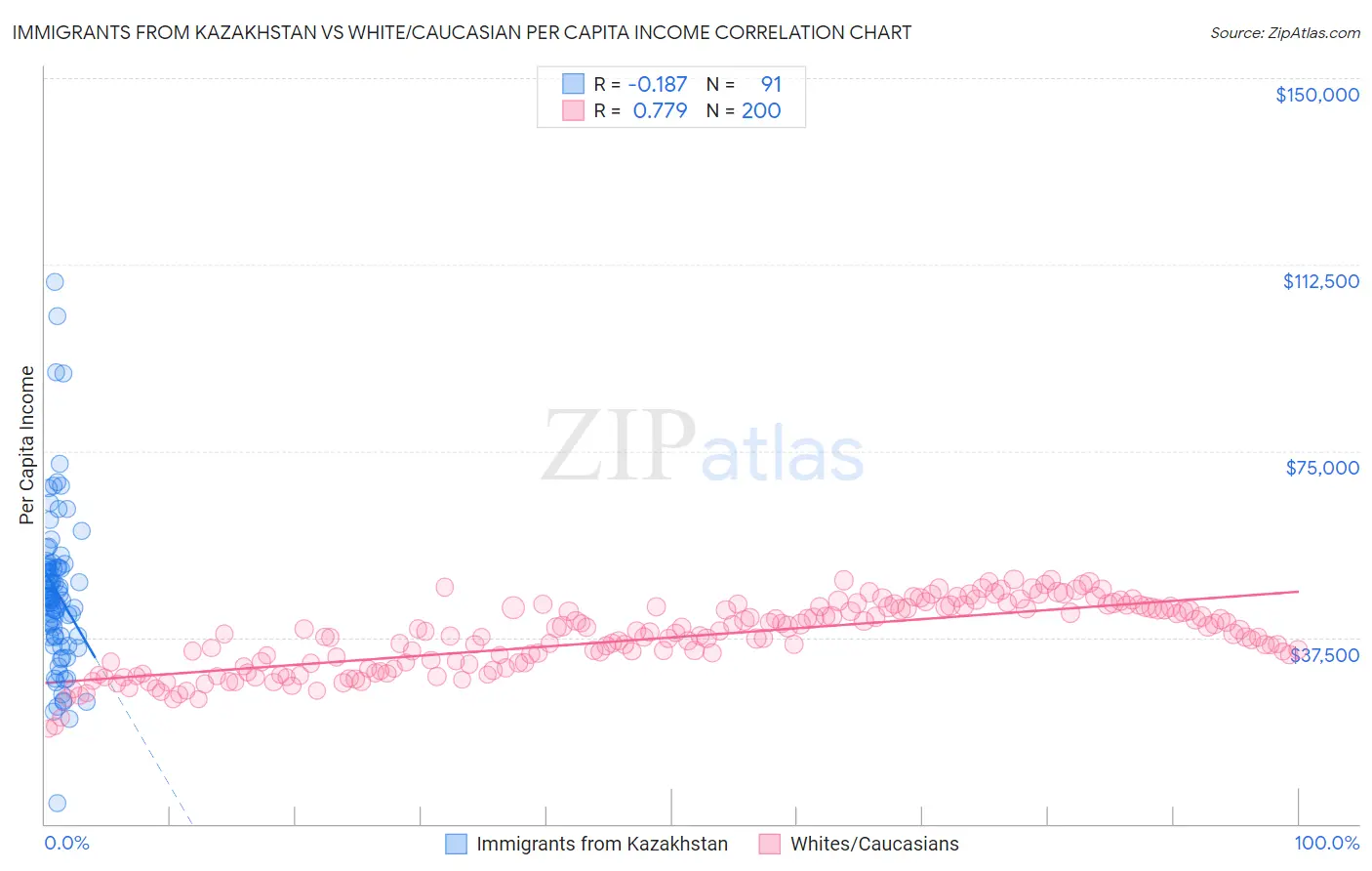 Immigrants from Kazakhstan vs White/Caucasian Per Capita Income