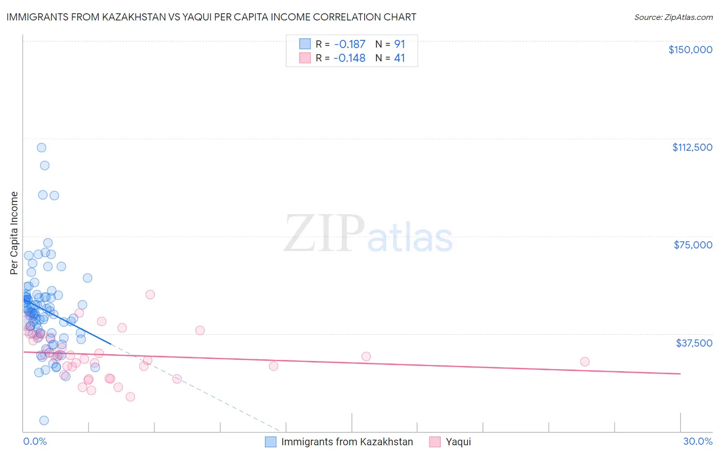 Immigrants from Kazakhstan vs Yaqui Per Capita Income