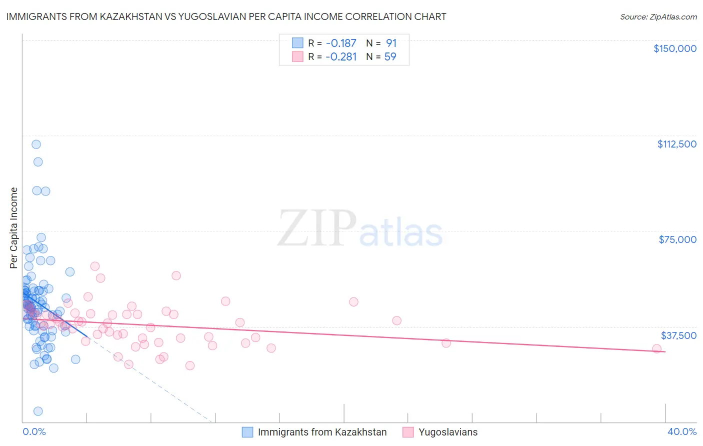 Immigrants from Kazakhstan vs Yugoslavian Per Capita Income