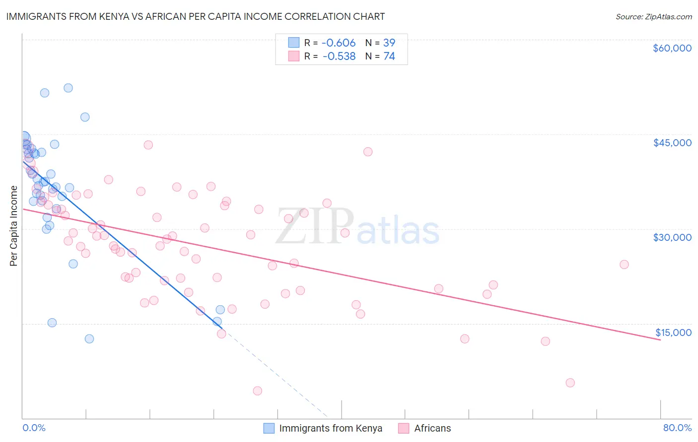 Immigrants from Kenya vs African Per Capita Income