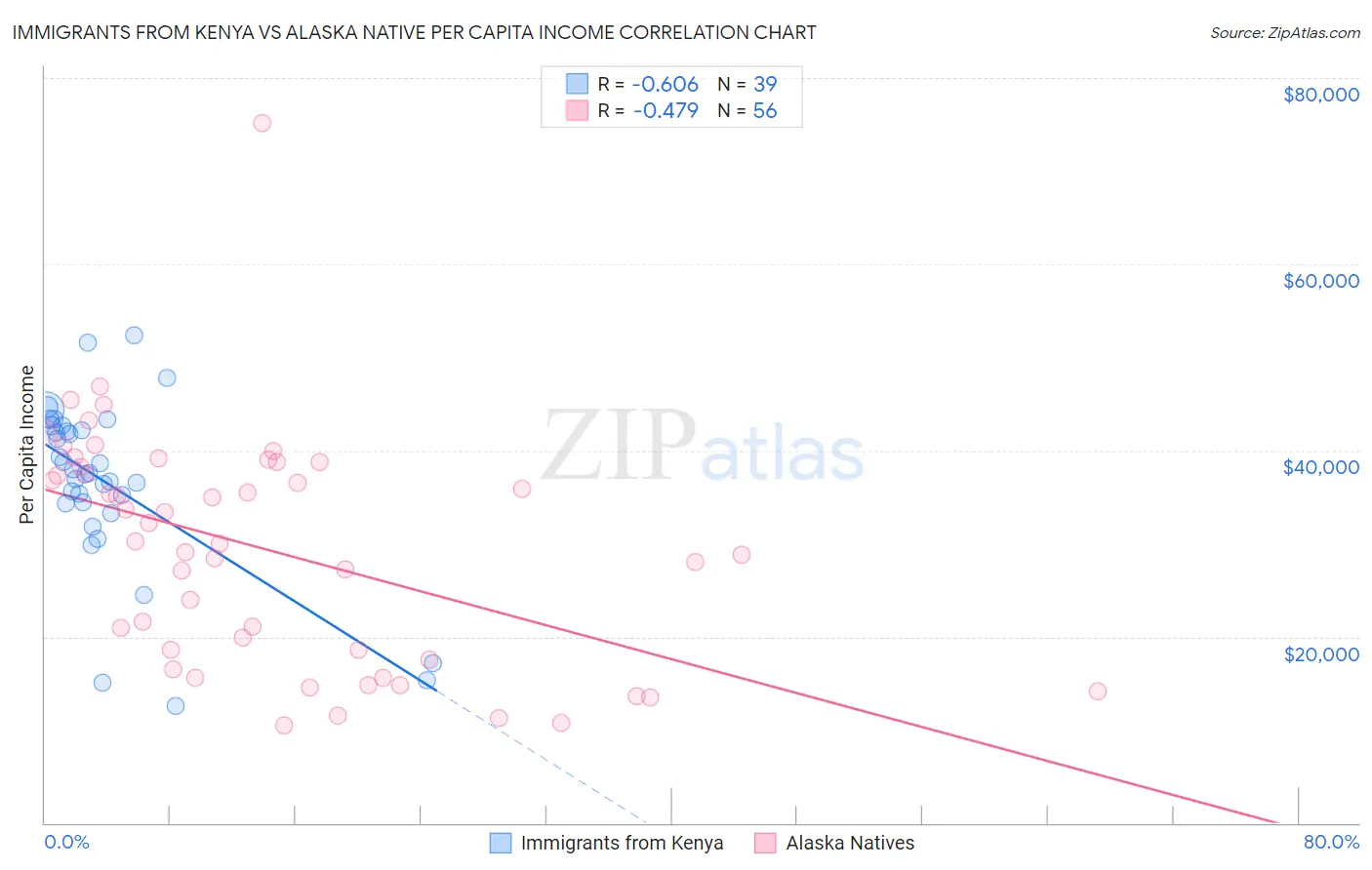 Immigrants from Kenya vs Alaska Native Per Capita Income